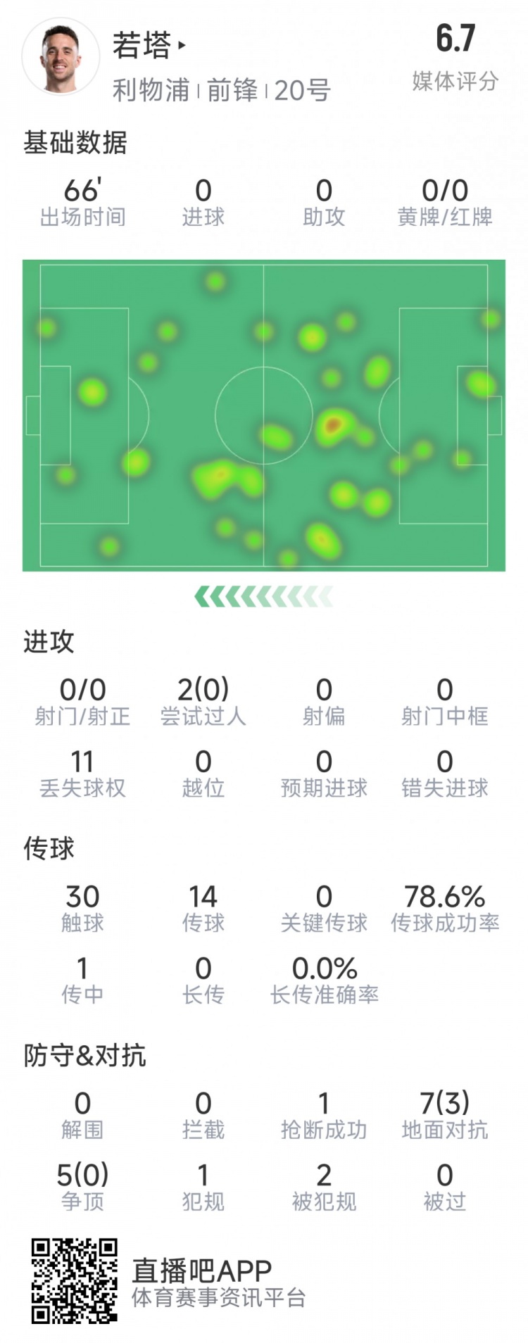  若塔本場數據：0射門，12次對抗僅3次成功，1次搶斷，評分6.7分