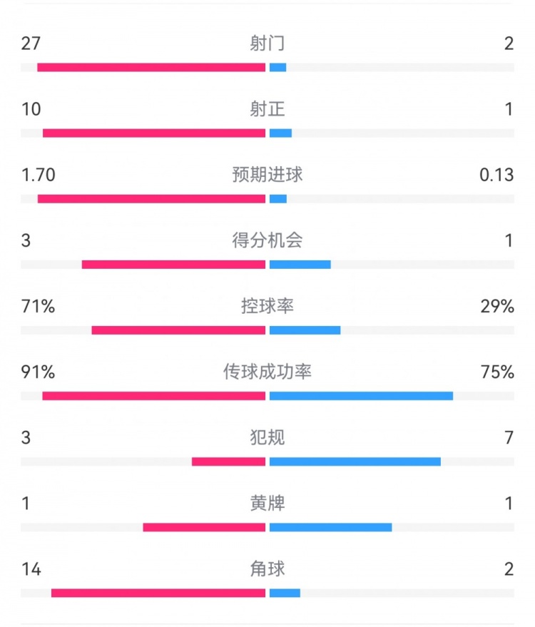  這就是足球！巴黎0-1利物浦：巴黎27射14角球無果，紅軍2射1進球