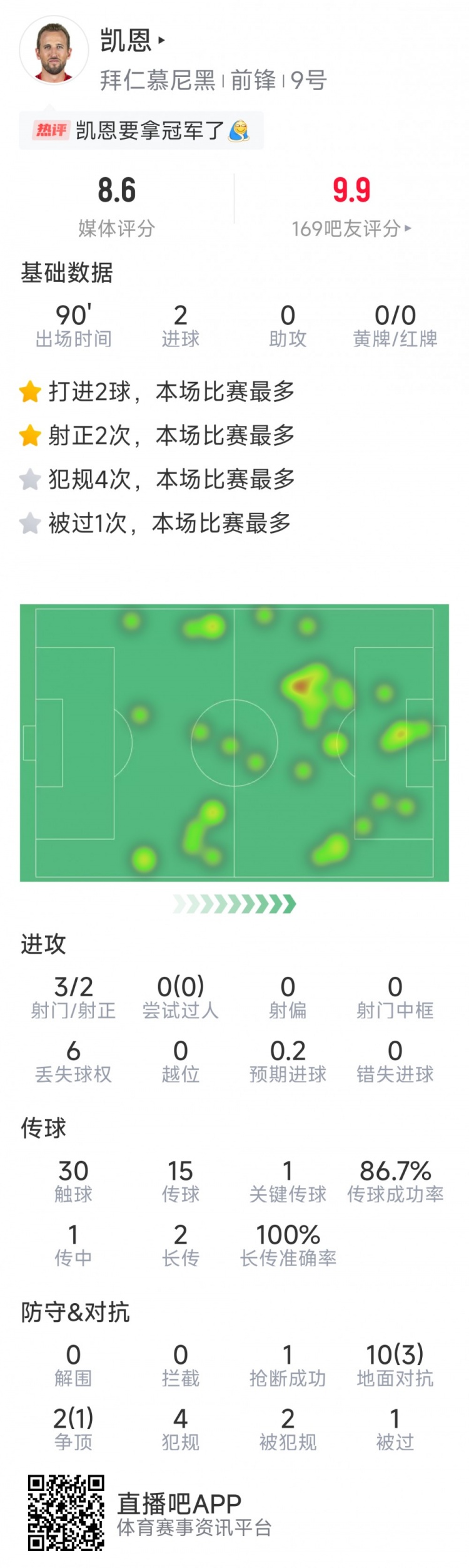  凱恩本場數據：梅開二度，3射2正，1次關鍵傳球，評分8.6分