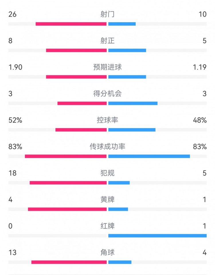  十人巴薩1-0本菲卡：射門10-26，射正5-8，犯規5-18，角球4-13