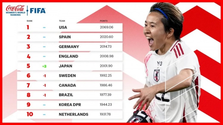  新一期女足排名：中國女足仍列第17、日本升至第5、美國居首