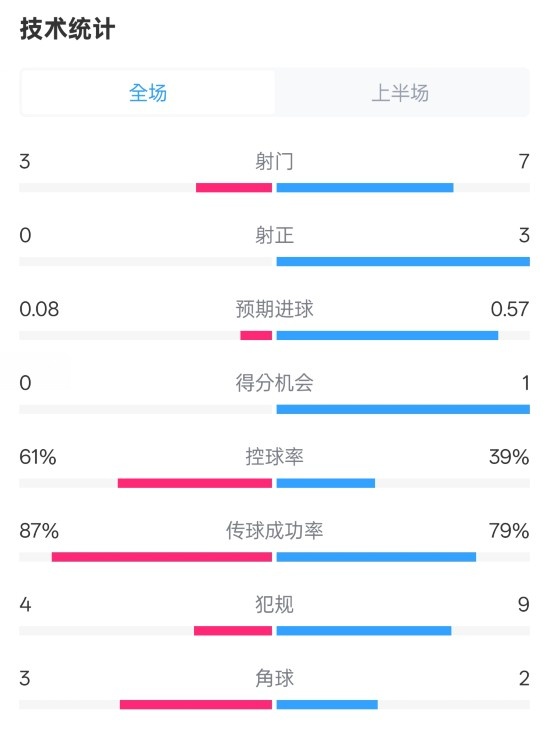  皇社半場0-0曼聯數據：射門3-7，射正0-3，控球率61%-39%