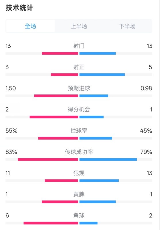  皇社1-1曼聯全場數據：射門13-13，射正3-5，控球率55%-45%