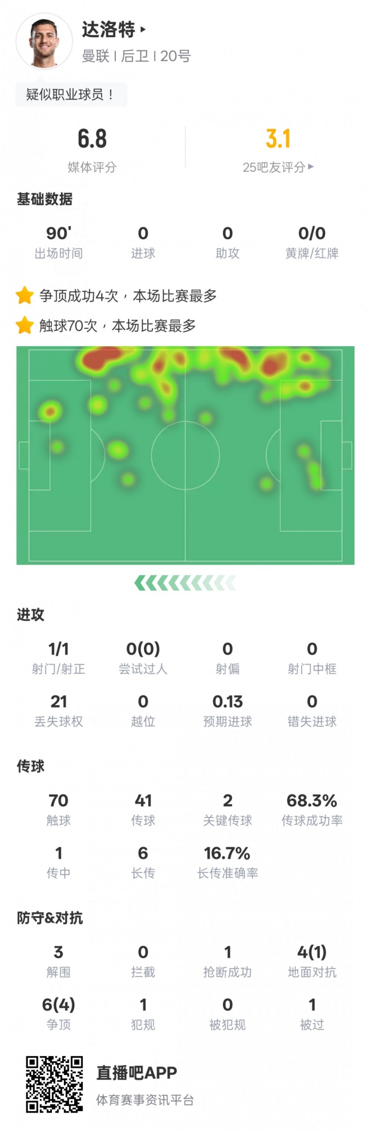  達洛特本場比賽數據：2關鍵傳球&21次丟失球權，評分6.8