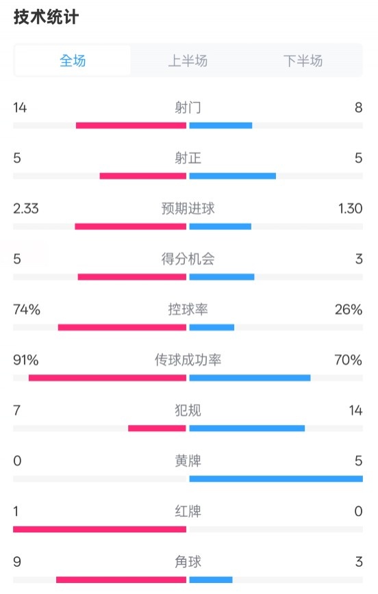  拜仁2-3波鴻全場數據：射門14-8，射正5-5，控球74%-26%，紅牌1-0