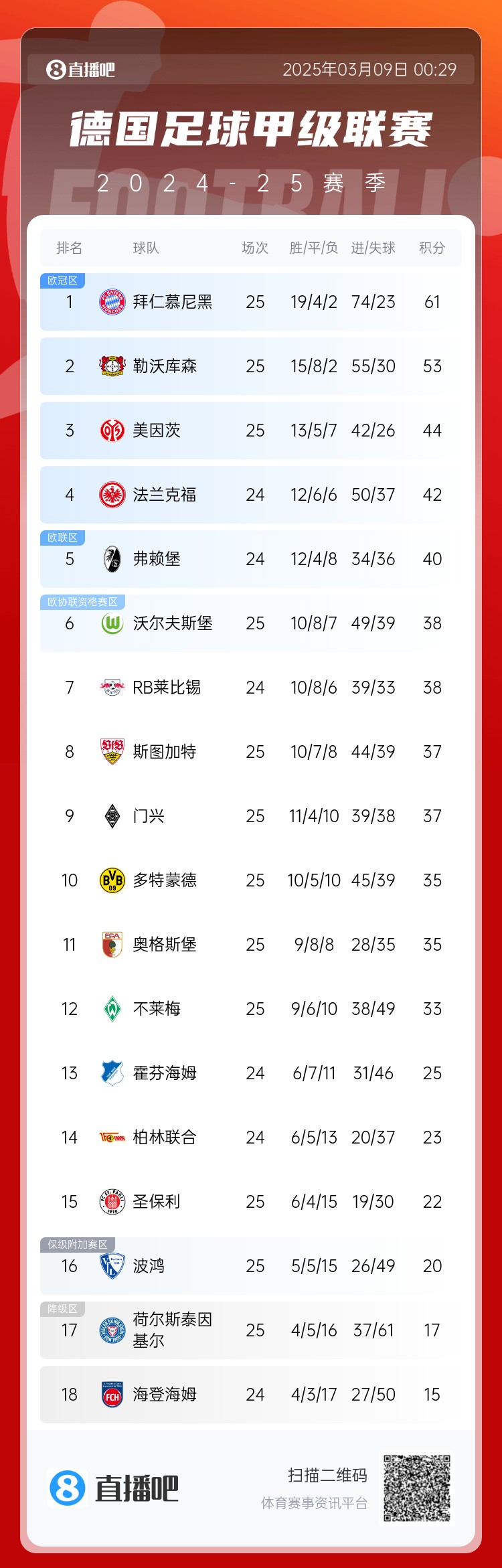  集體翻車！德甲積分榜：拜仁仍居榜首，藥廠落后8分第2，多特第10