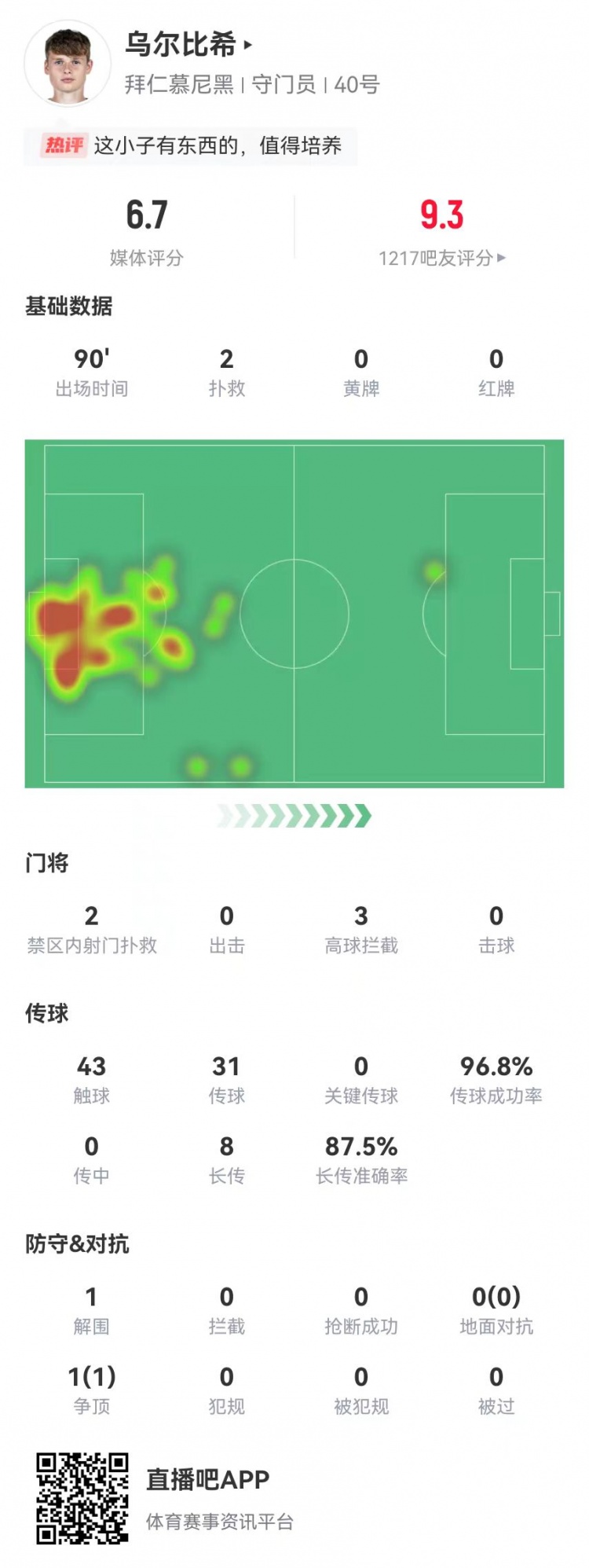  烏爾比希德甲首秀數據：2撲救&被打進3球，8長傳7成功，獲評6.7分