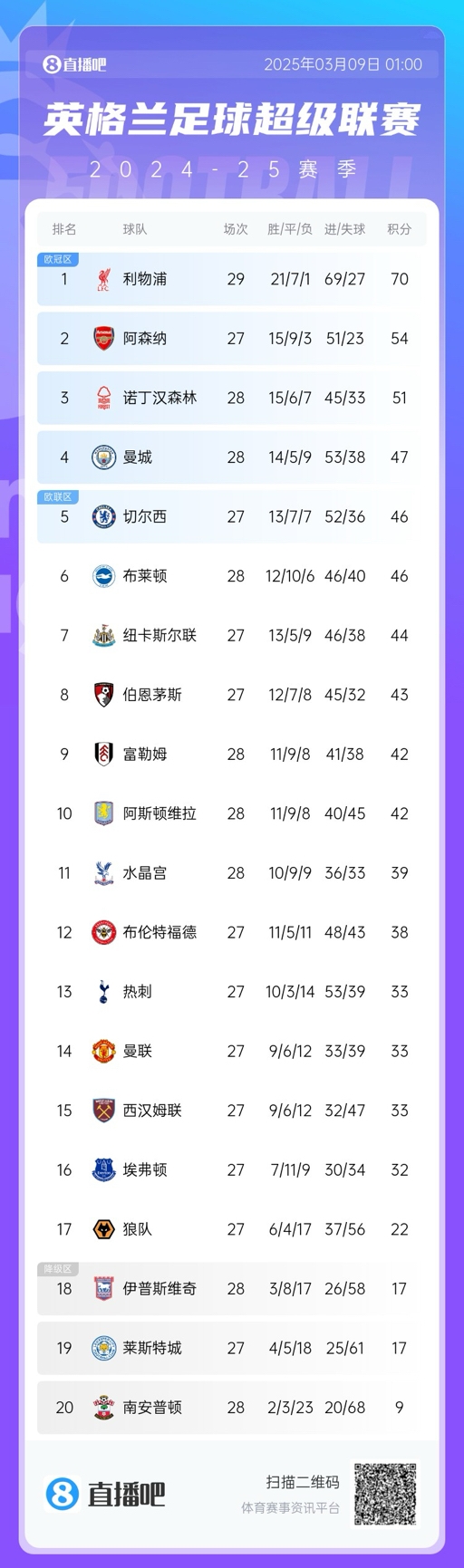  沒懸念了？英超積分榜：利物浦多賽2場16分領跑 阿森納明日戰曼聯