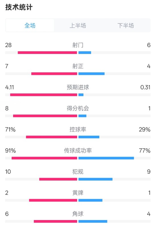  利物浦3-1南安普頓數據：射門28-6，射正7-4，控球率71%-29%