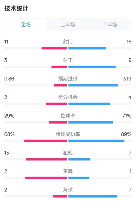  萊切2-3米蘭全場數據：射門11-16，射正3-9，控球率29%-71%