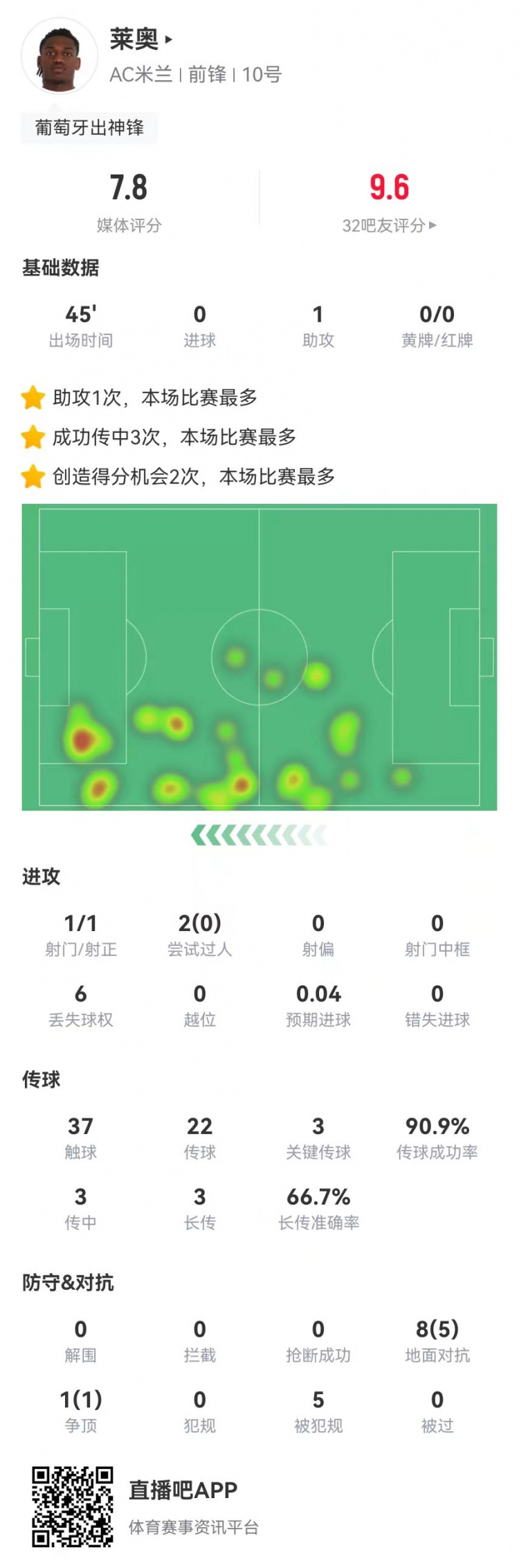 萊奧替補數據：1助攻+3關鍵傳球 2造良機+5造犯規 獲評7.8分