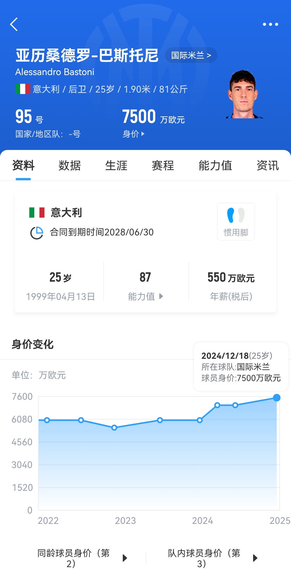  25歲身價7500萬！巴斯托尼83分鐘人球分過奔襲策動，圖拉姆失空門