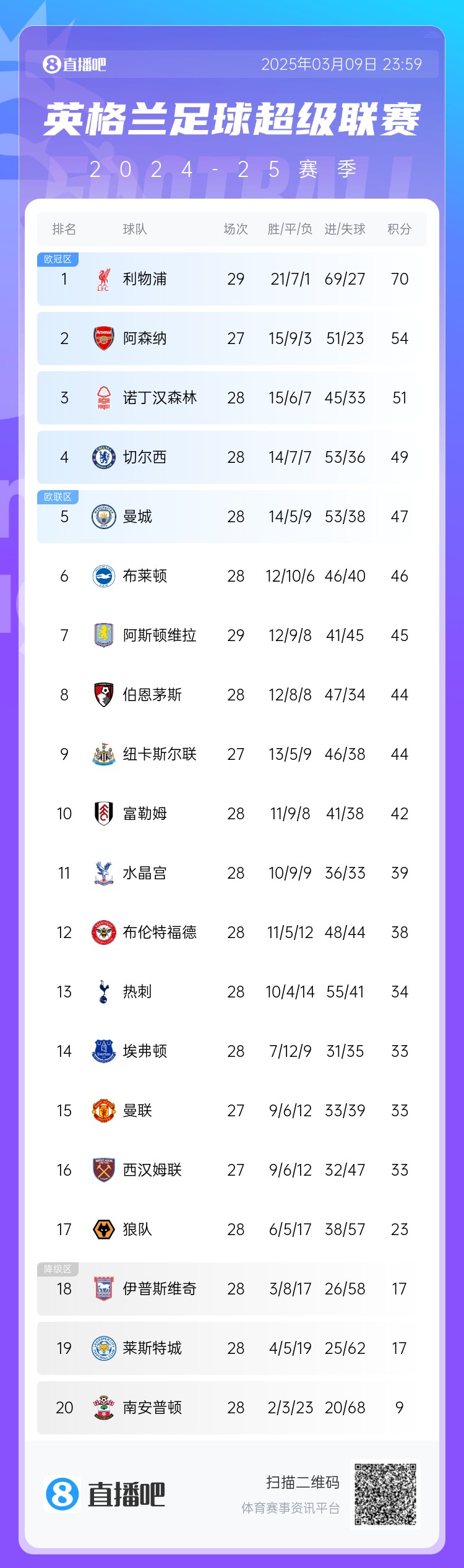  英超積分榜：藍軍反超曼城升第4，槍手距紅軍16分，熱刺仍第13