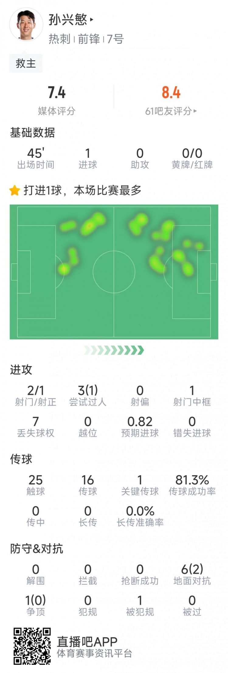  孫興慜本場數據：替補登場點射扳平，3射1正，1次中框，1關鍵傳球