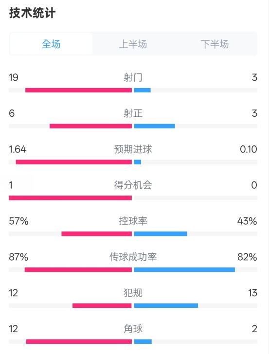  占優！切爾西1-0藍狐數據：射門19-3，射正6-3，控球率57%-43%