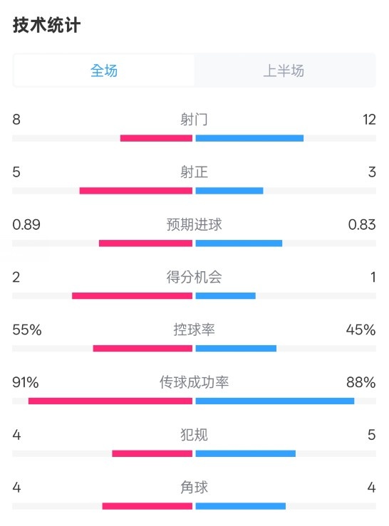  皇馬半場2-1巴列卡諾數據：射門8-12，射正5-3，控球率55%-45%