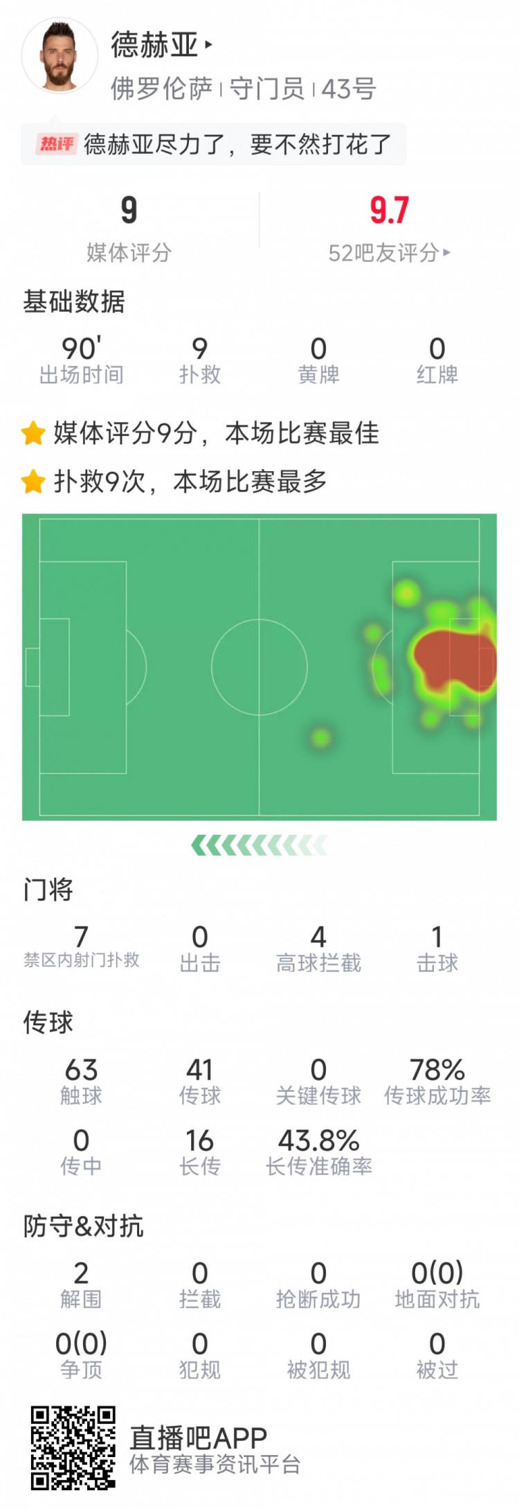  盡力局！德赫亞本場貢獻9次撲救，難阻球隊1-2不敵那不勒斯