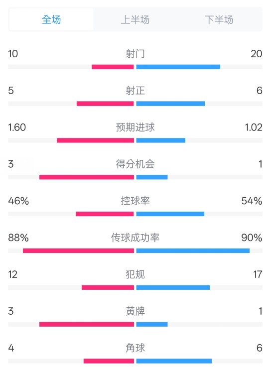 皇馬2-1巴列卡諾數據：射門10-20，射正5-6，控球率46%-54%