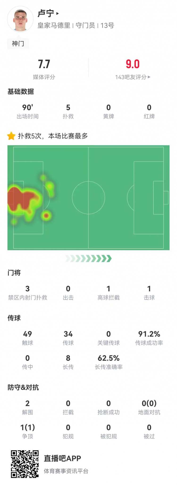  來之能戰！盧寧本場數據：5撲救+8長傳5成功，獲評7.7分