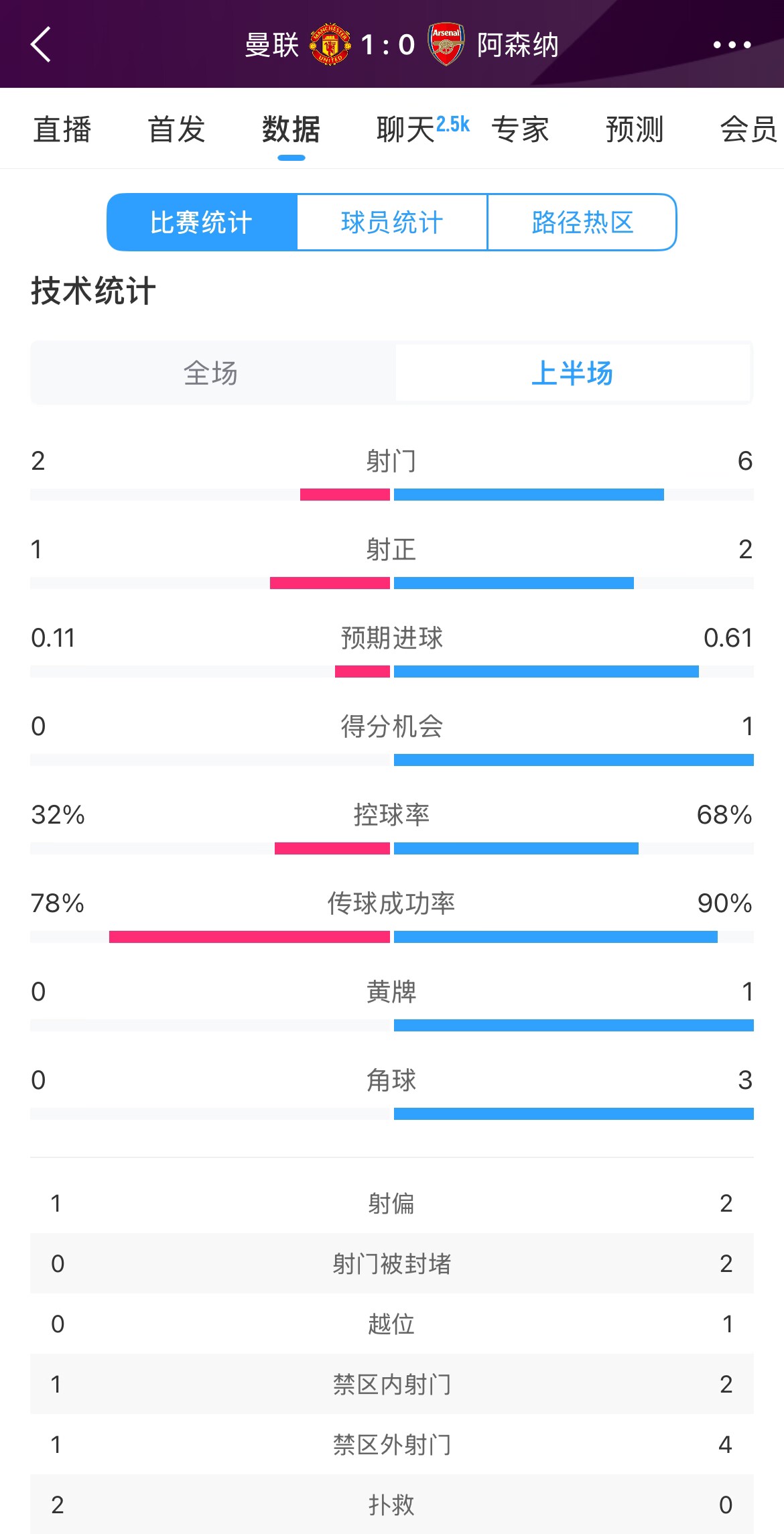  曼聯1-0阿森納半場數據：曼聯僅1射正即進球，阿森納6射2正
