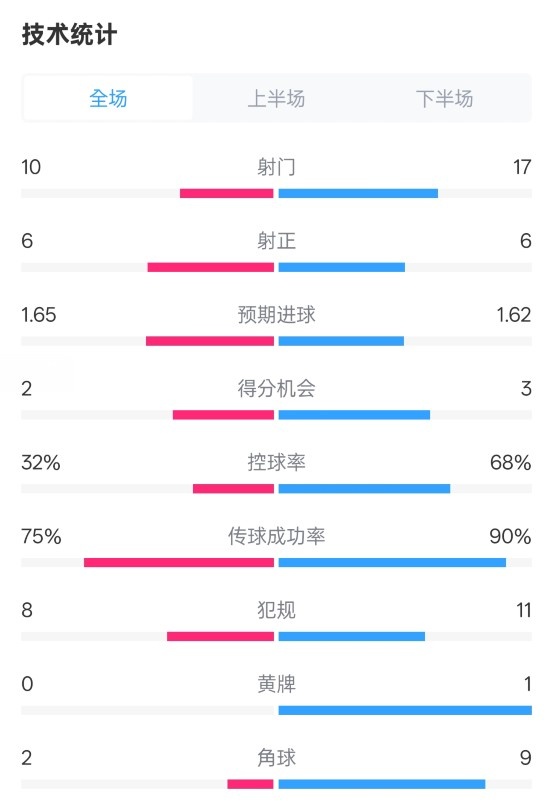  曼聯1-1阿森納全場數據：射門10-17，射正6-6，控球率32%-68%