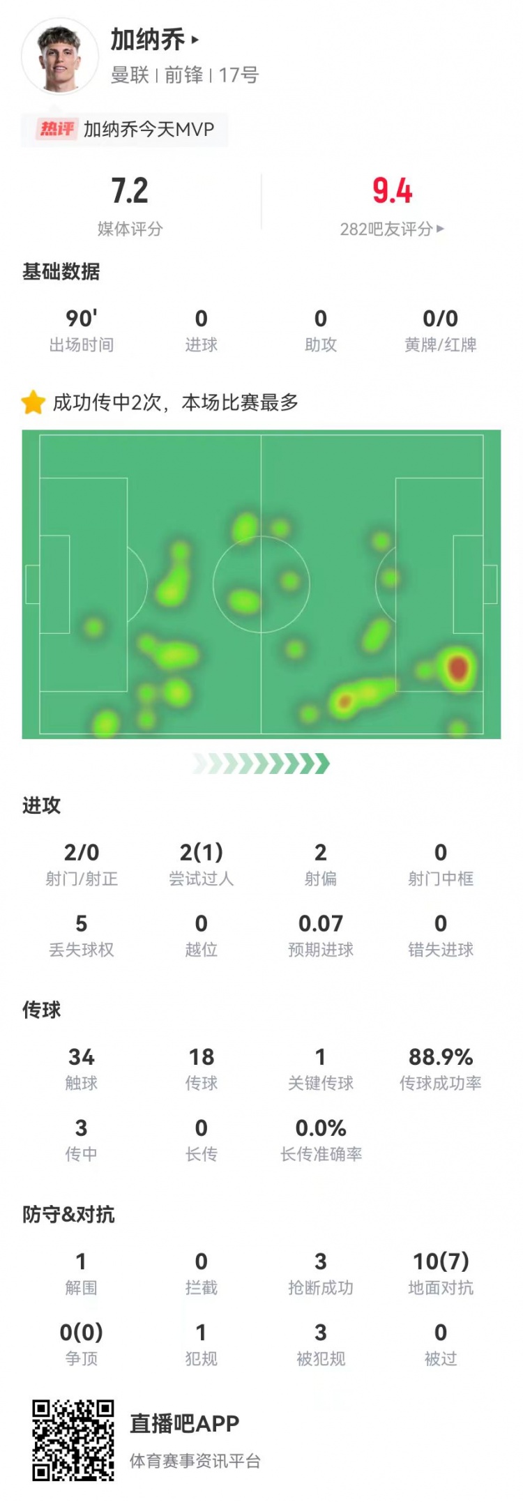  加納喬本場2射0正+1關鍵傳球 10對抗7成功 3造犯規3搶斷 獲7.2分