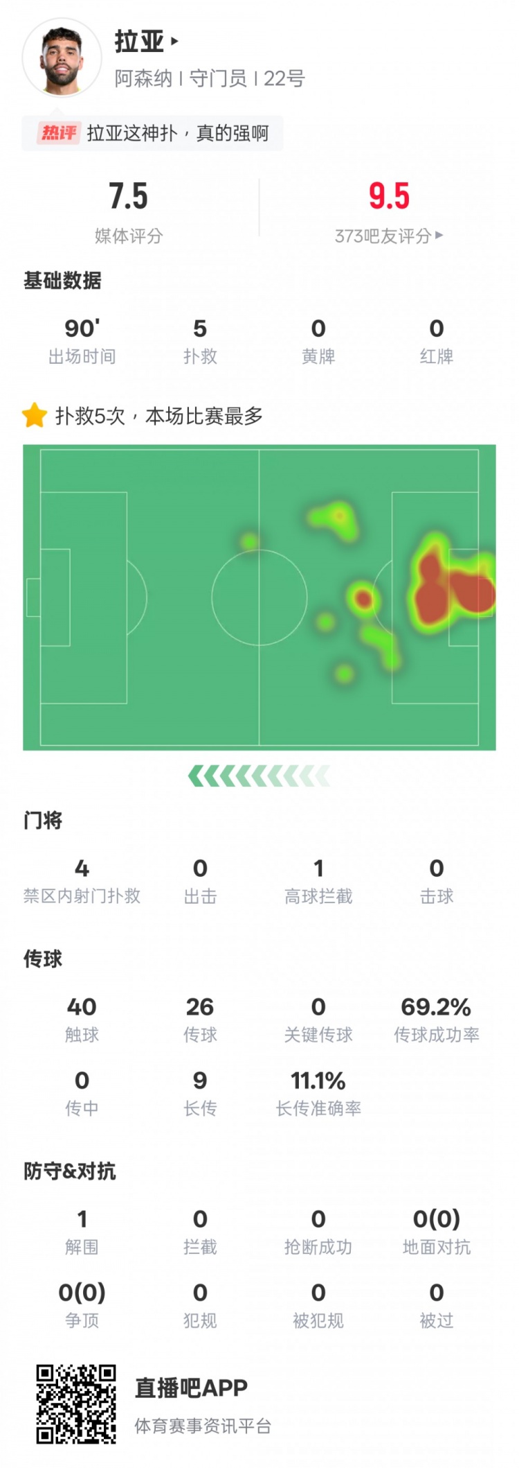  拉亞本場數據：5次撲救全場最多&4次撲救對手禁區內射門，評分7.5