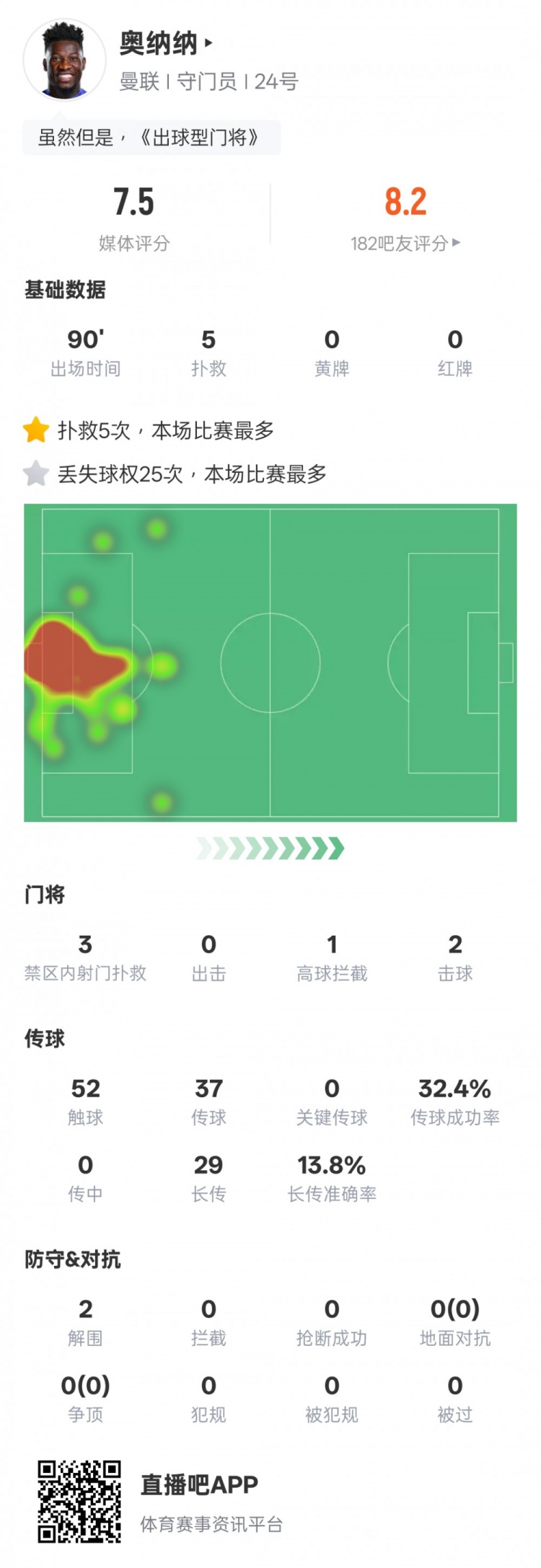  奧納納本場數據：5次撲救&25次丟失球權均全場最多，評分7.5