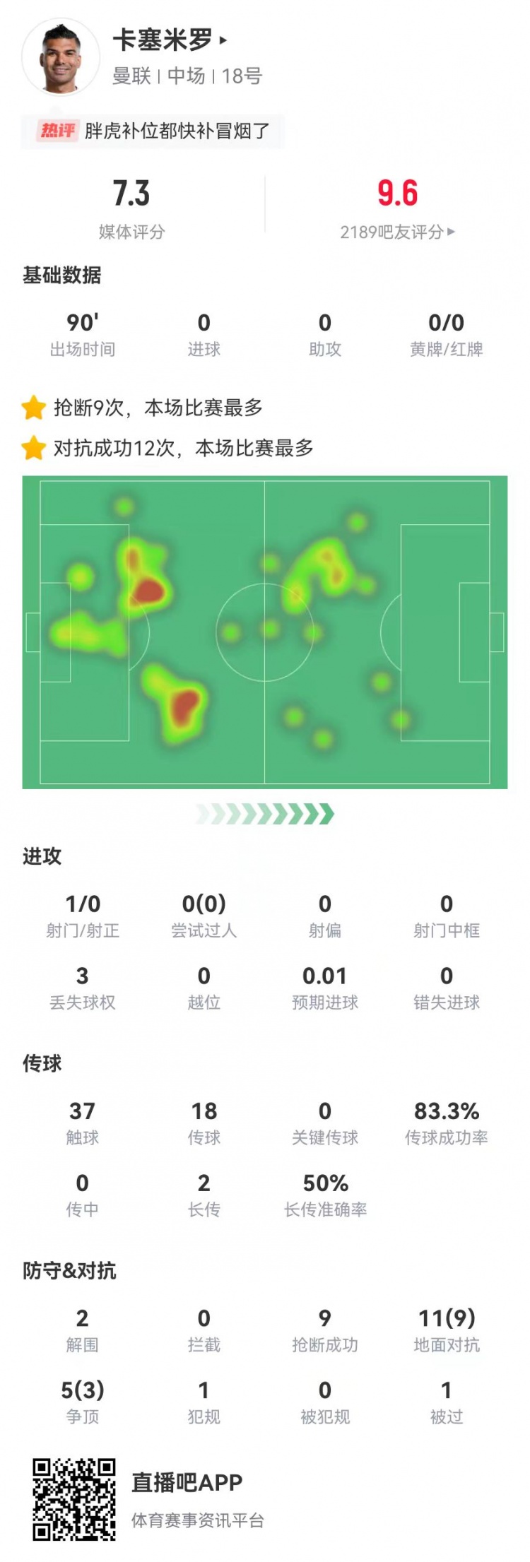  煥發青春！卡塞米羅本場16對抗12成功 2解圍2封堵9搶斷 獲評7.3分