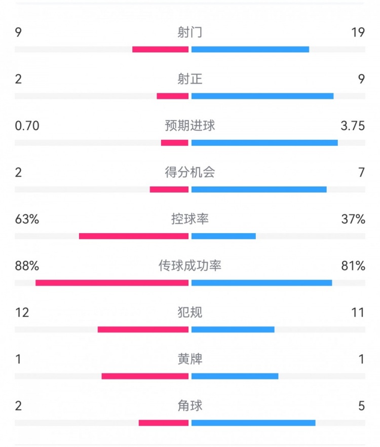  尤文0-4亞特蘭大：射門9-19，得分機會2-7，預期進球0.70-3.75