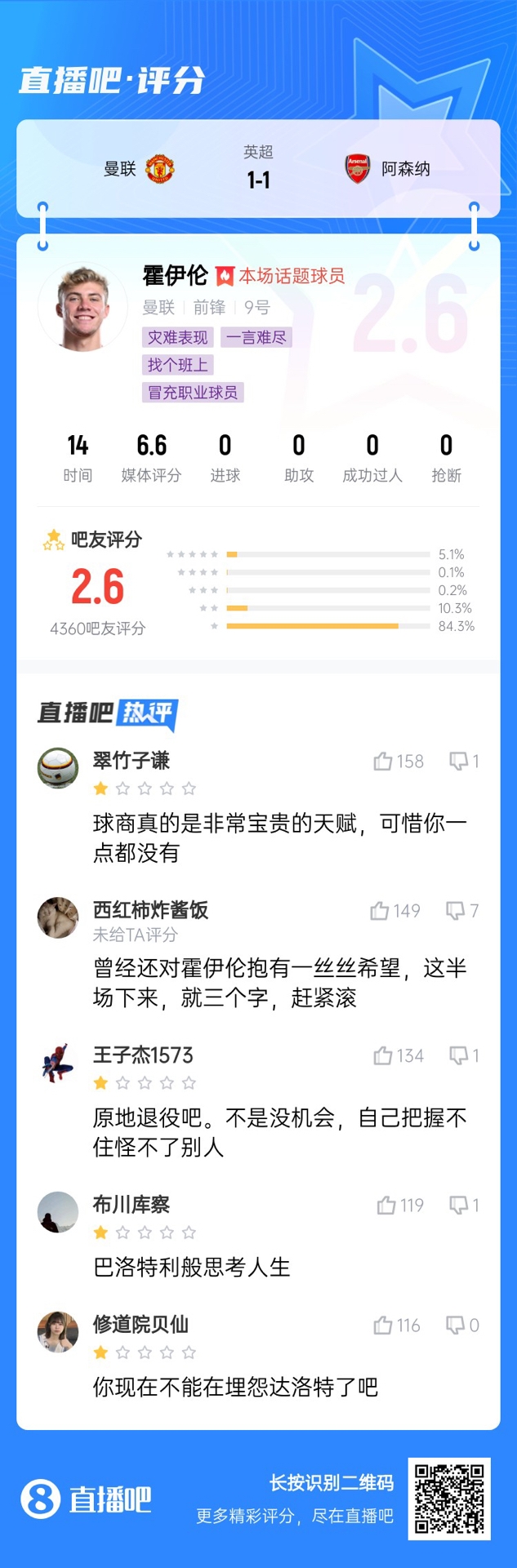  6000萬身價3個月0球！霍伊倫被打2.6分：思考人生，沒球商 趕緊滾