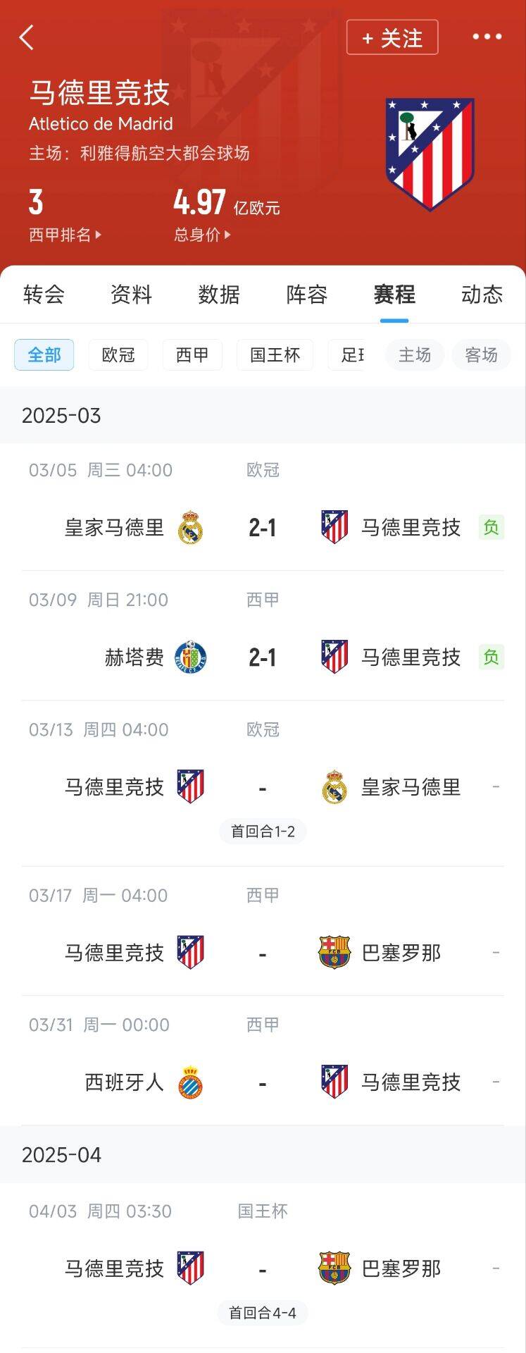  心累…??馬競魔鬼賽程連吃2敗，之后4場3戰：皇馬+巴薩+巴薩