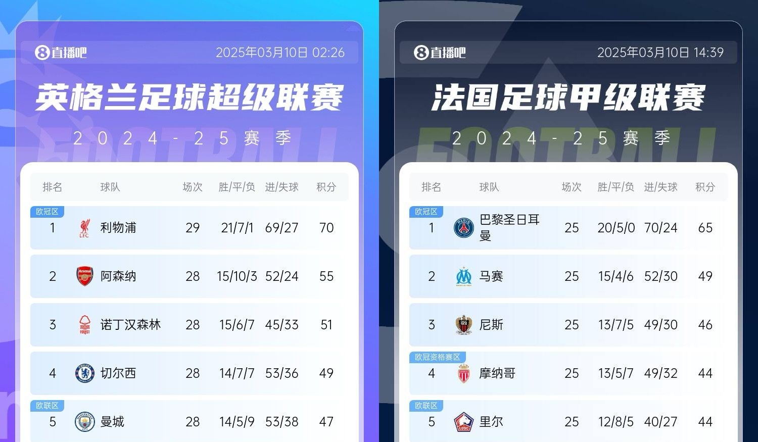  還有高手？槍手掉鏈子紅軍15分領跑，馬賽等隊掉鏈子巴黎16分領跑