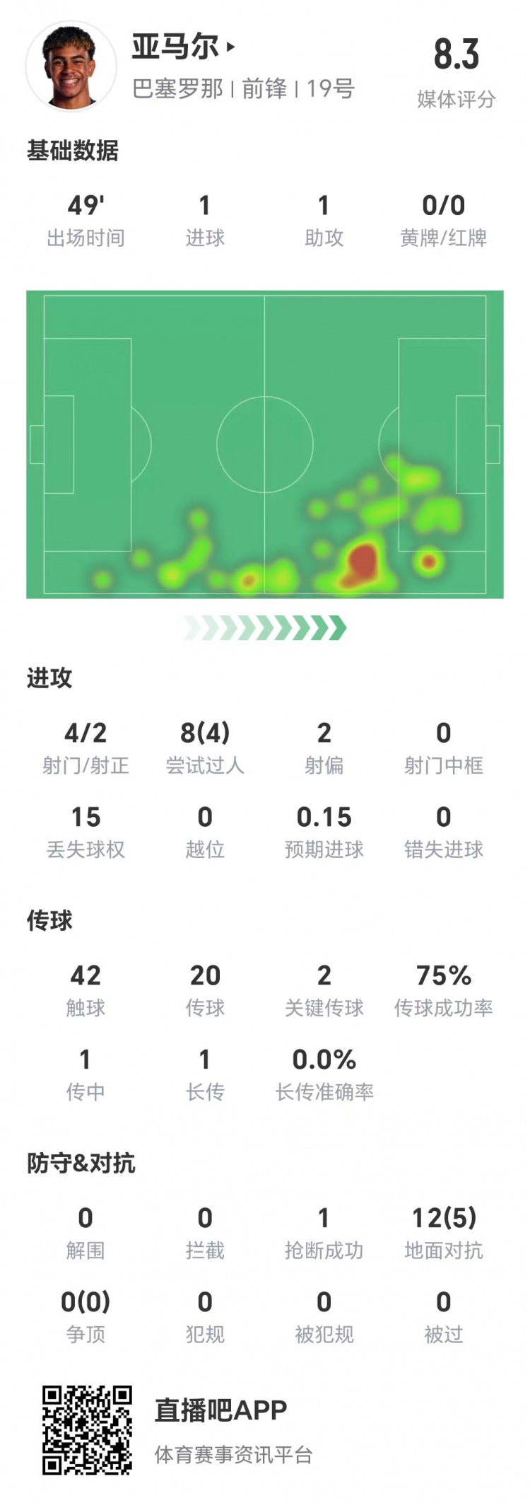  亞馬爾半場數據：1球1助，4次射門兩次射正&兩腳關鍵傳球
