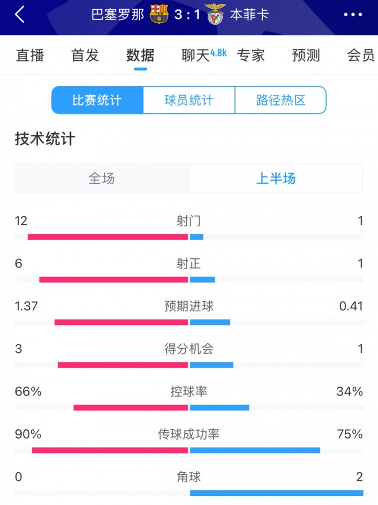  巴薩vs本菲卡半場數據：射門12-1，射正6-1，控球率66%-34%