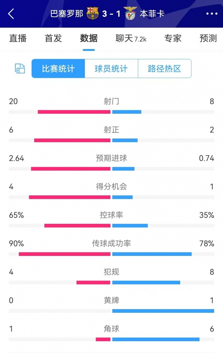  巴薩vs本菲卡數據：射門20-8、射正6-2、得分機會4-1、角球1-6