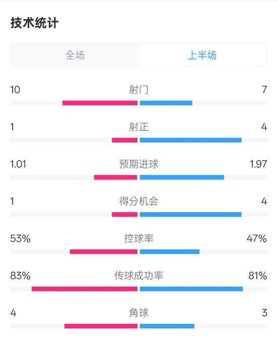  利物浦半場0-1巴黎數據：射門10-7，射正1-4，犯規5-0