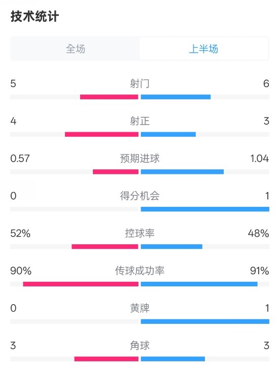  國米半場1-1費耶諾德數據：射門5-6，射正4-3，控球率52%-48%