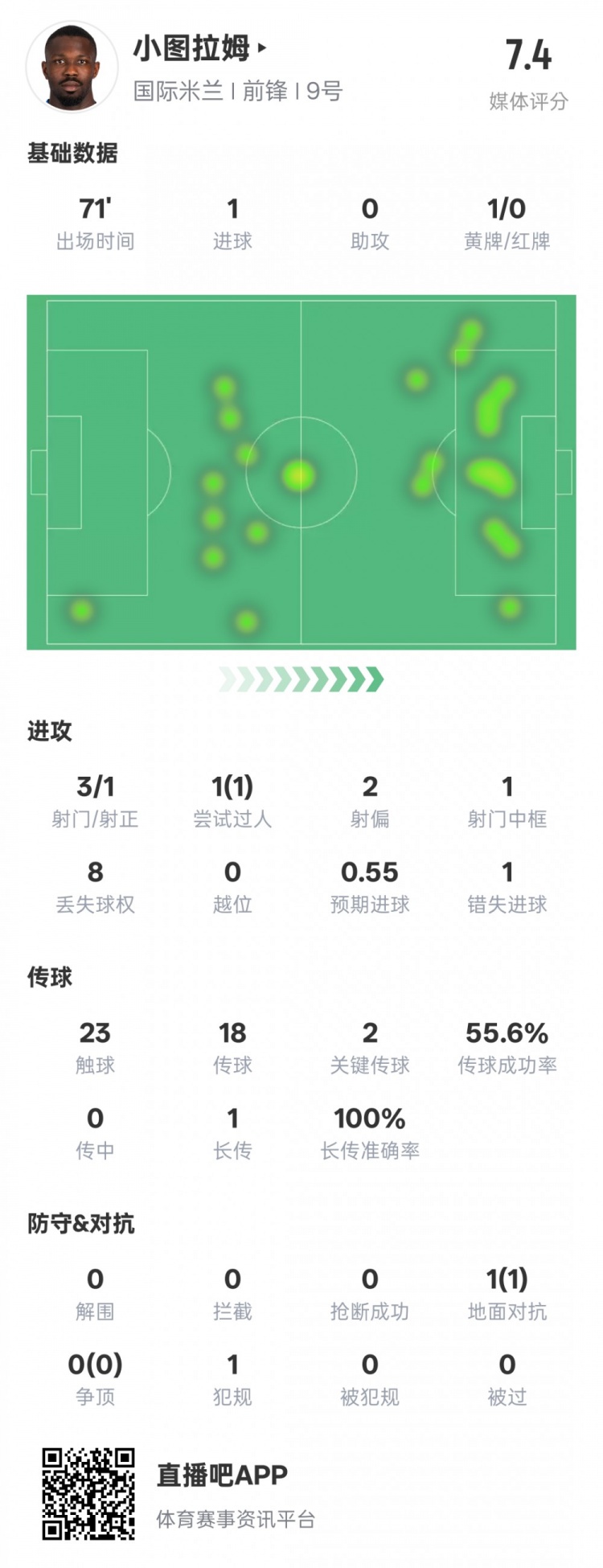  小圖拉姆本場數據：1進球2關鍵傳球1錯失進球機會，評分7.4