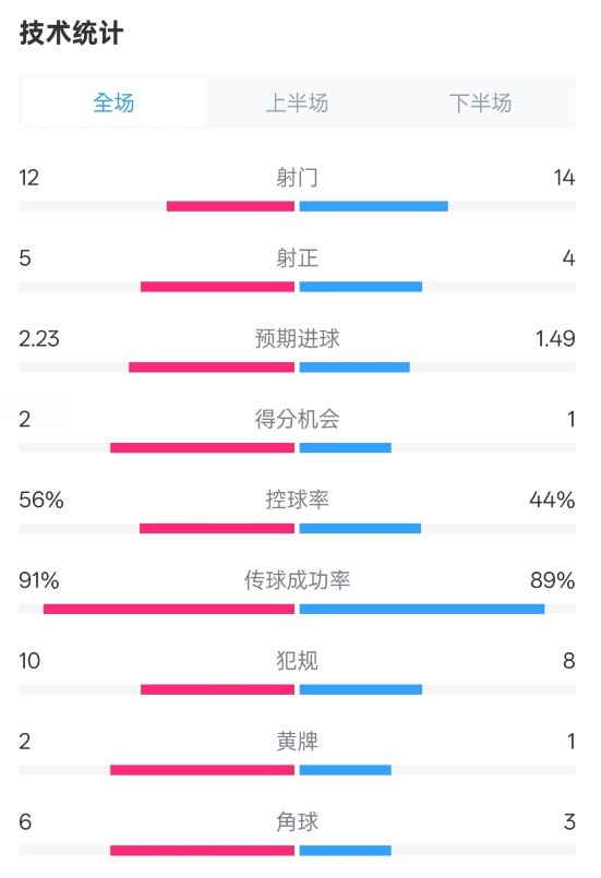  國米2-1費耶諾德全場數據：射門12-14，射正5-4，控球率56%-44%