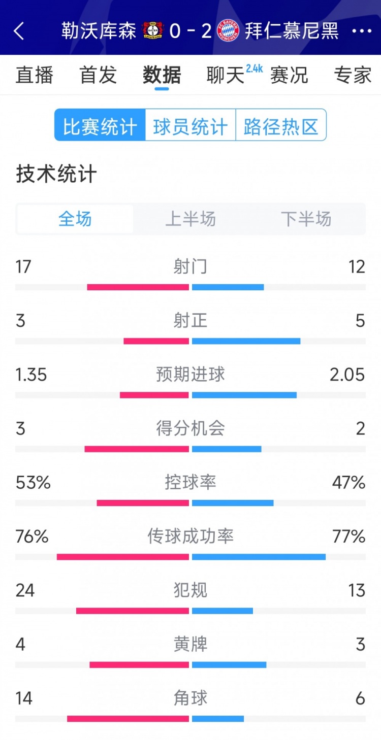  效率致勝，拜仁2-0勒沃庫森全場數據：射門12-17，射正5-3