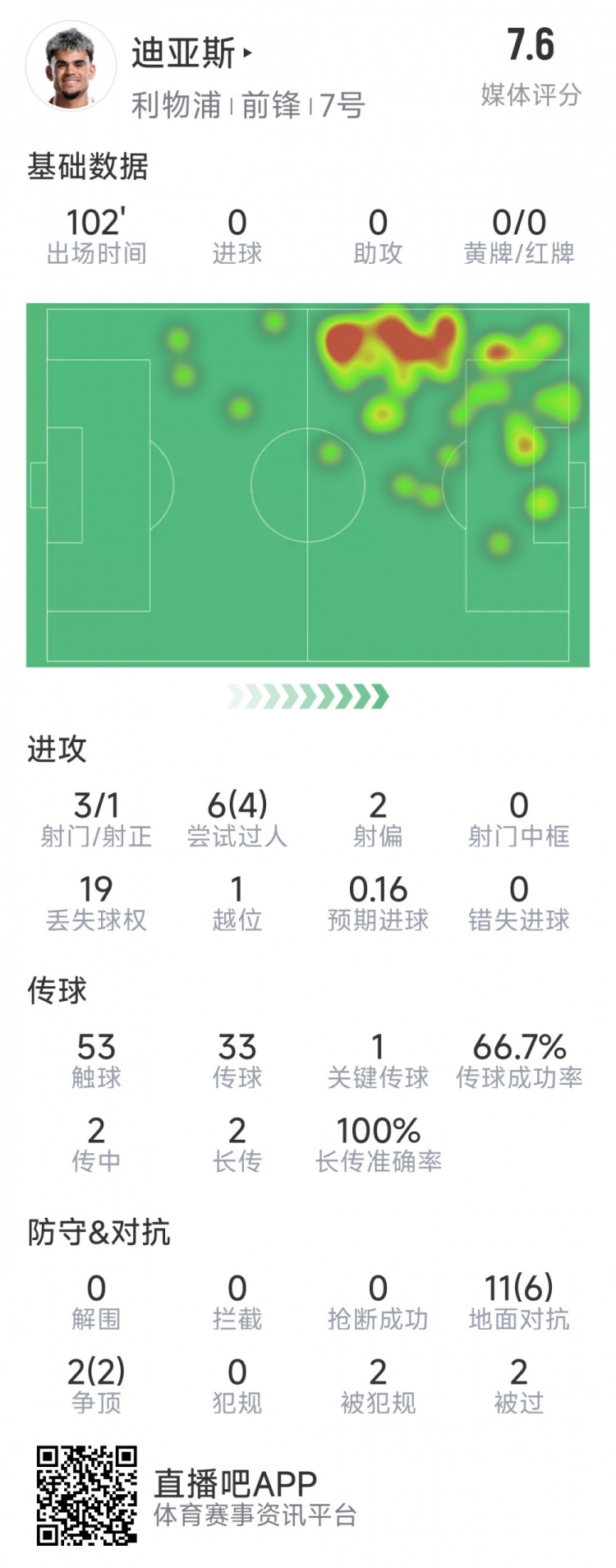  迪亞斯本場數據：3射1正，6次過人4次成功，1次關鍵傳球