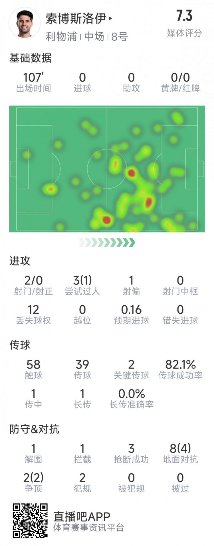  索博斯洛伊本場數據：2次射門，3次搶斷，10次對抗6次成功
