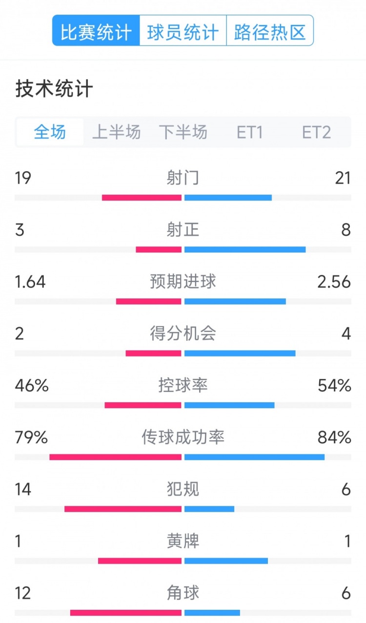  點球決勝，利物浦vs巴黎120分鐘比賽數據：射門19-21，射正3-8