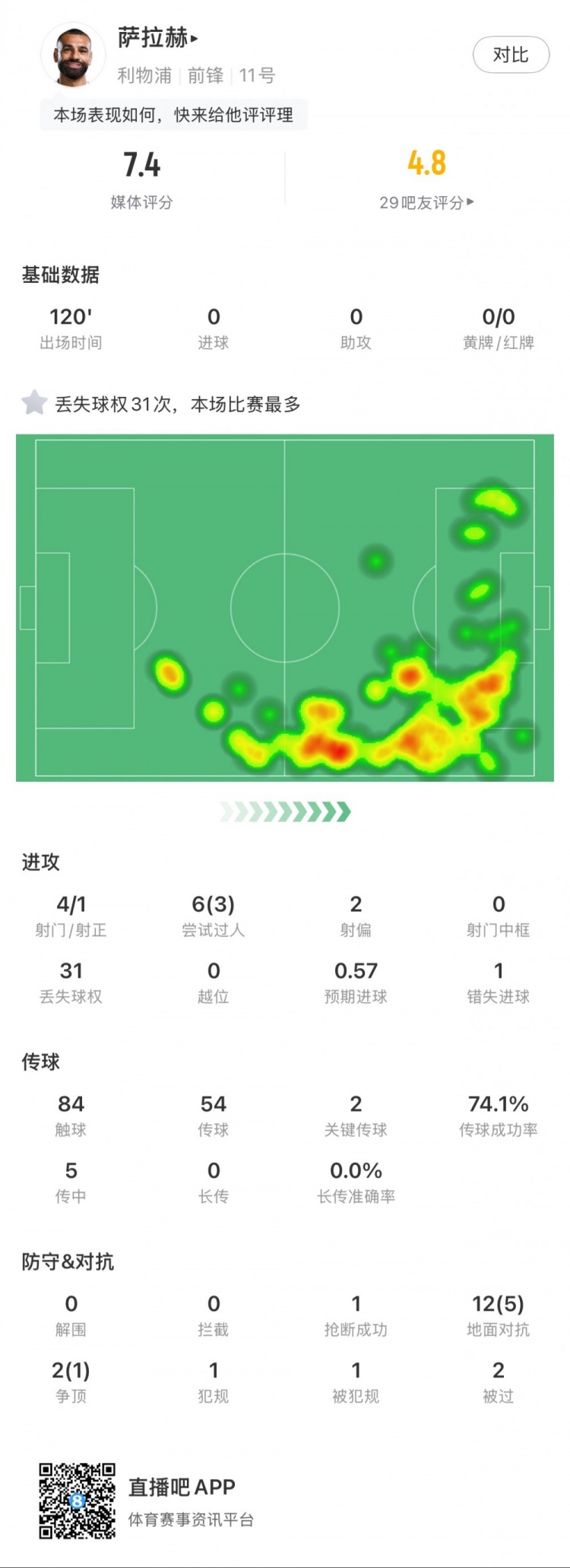  薩拉赫本場數據：4射1正，2次關鍵傳球，31次丟失球權