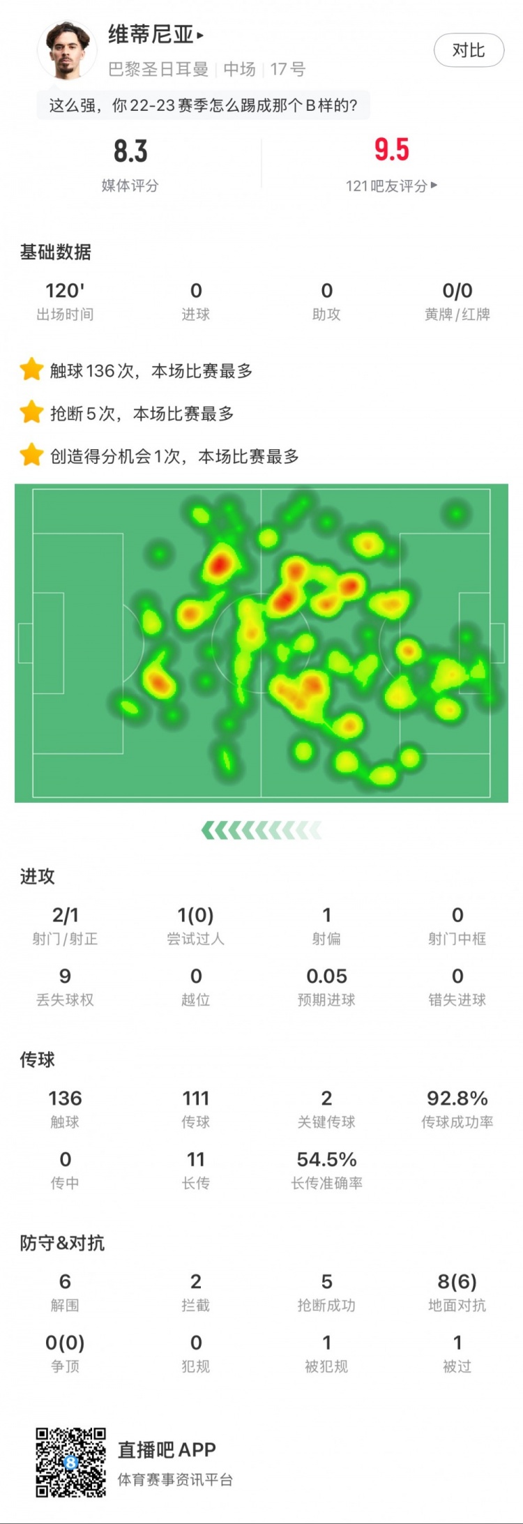  維蒂尼亞本場數據：6次解圍5次搶斷，點球大戰率先命中，評分8.3