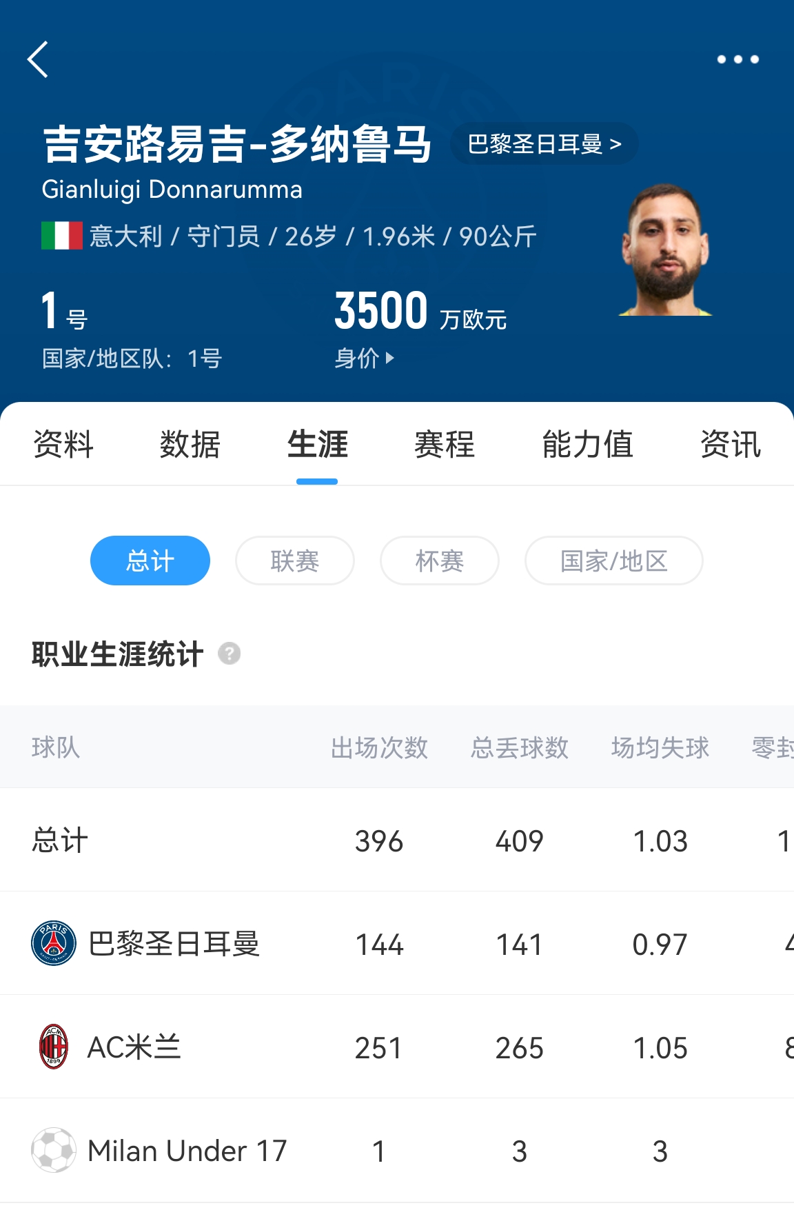  十年后應該還在踢！多納魯馬16歲首秀 生涯出場486次現在才26歲！