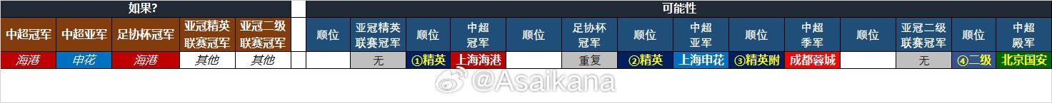  25-26賽季中超亞冠名額確定：海港、申花、蓉城精英賽，國安亞冠2