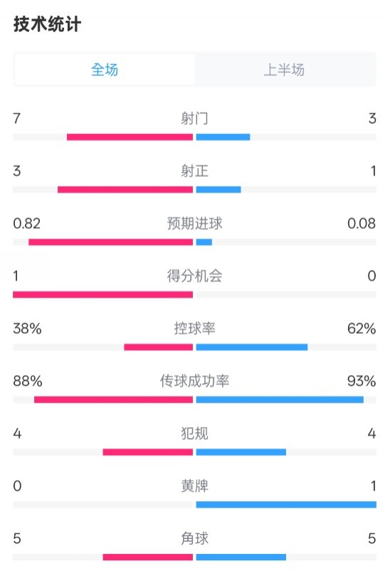  馬競半場1-0皇馬數據：射門7-3，射正3-1，控球率38%-62%