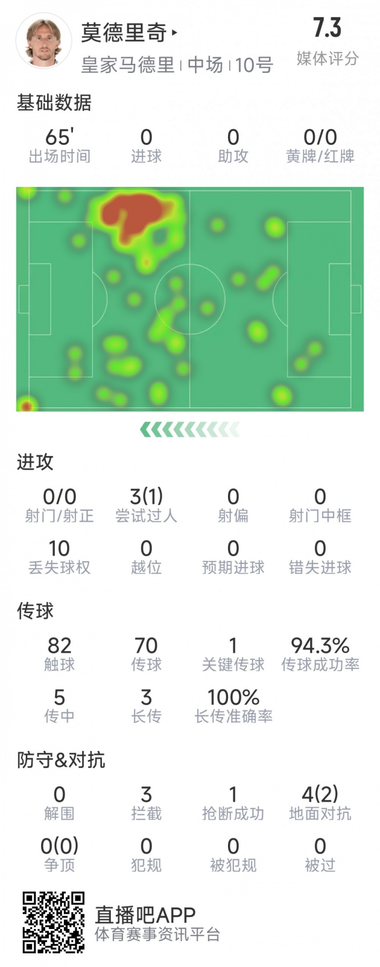  莫德里奇本場數據：1次關鍵傳球，3次攔截，4次對抗2次成功